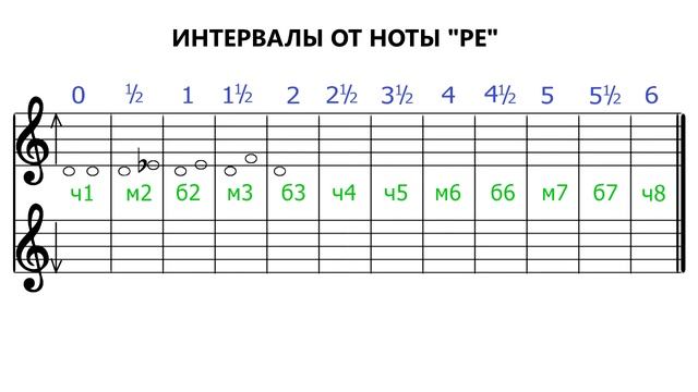 Интервалы от ноты ре - Как строятся интервалы - Intervals