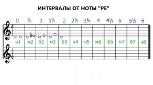 Интервалы от ноты ре - Как строятся интервалы - Intervals