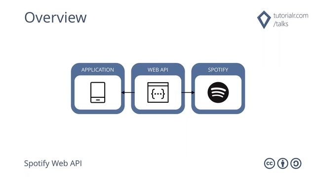 Tutorialr Talks - Spotify for Developers смотреть онлайн