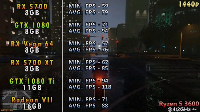 RX 5700 vs GTX 1080 vs RX Vega 64 vs RX 5700 XT vs GTX 1080 Ti vs Radeon VII | Ryzen 5 3600 @4.2GHz смотреть онлайн