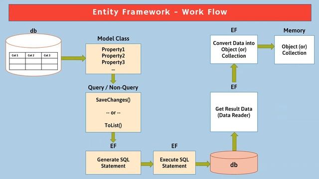Introduction to Entity Framework | EF Architecture | in ASP.NET MVC смотреть онлайн