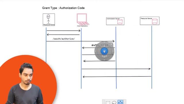 Spring Security - Grant Types || Authorization Code Grant Type Execution Flow? || #18 смотреть онлайн