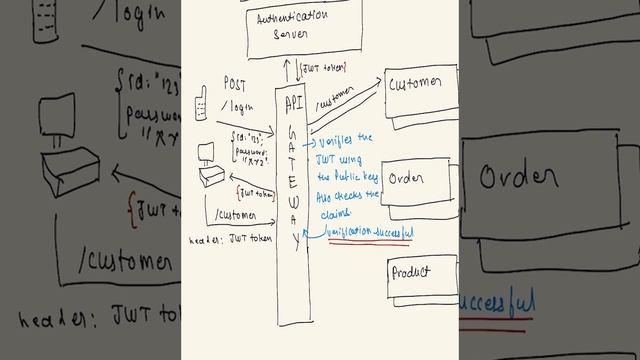 How JWT is used for authentication in microservices - Short смотреть онлайн