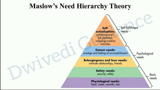 Maslow's Hierarchy Of Needs, Maslow Theory Of Motivation, Maslow's Need Hierarchy Theory, OB