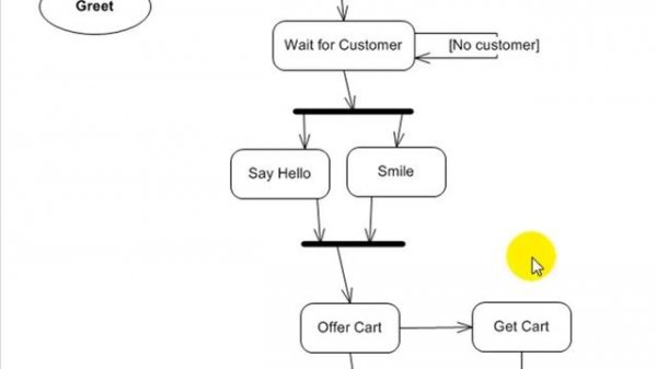 UML Tutorial - Use Case, Activity, Class and Sequence Diagrams - Essential Software Modeling