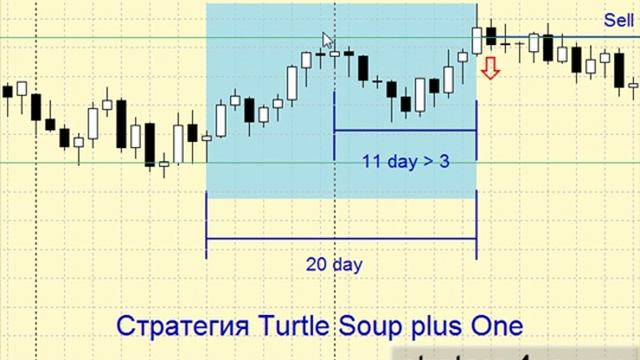 Cтратегия Л. Рашке Turtle Soup plus One смотреть онлайн