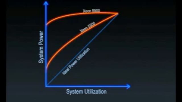 Intel Xeon Processor 5500 Series смотреть онлайн
