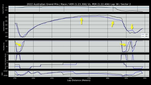 AUSTRALIAN GP 2022 Race Data Analysis! - Telemetry Included! смотреть онлайн