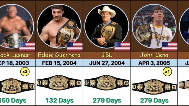 Longest WWE Championship List