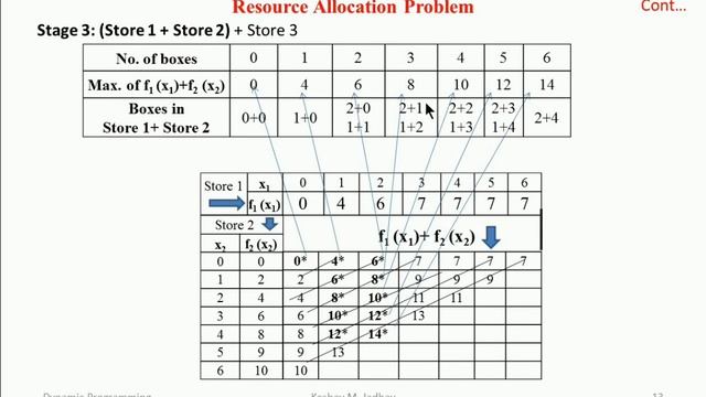 Dynamic Programming to solve resources allocation problem смотреть онлайн