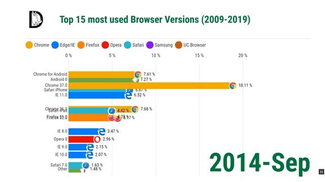 Top 15 most used browsers versions (Feb-2009 to Nov-2019) смотреть онлайн