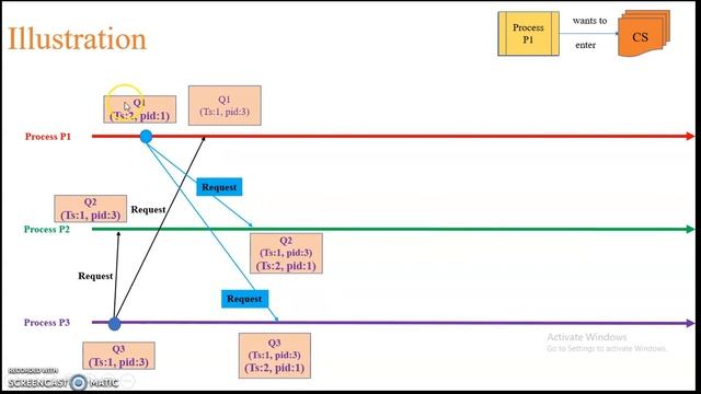 Lamport's Mutual Exclusion Distributed Systems Synchronization смотреть онлайн