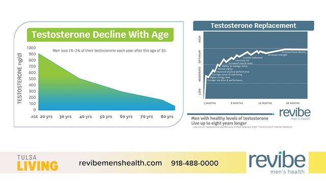 Health Minute with Eric Ramos - Revibe Men's Health Tulsa - March 2023 смотреть онлайн