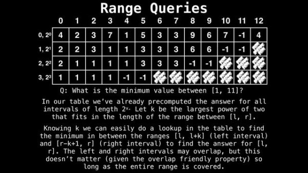 Sparse Table Data Structure