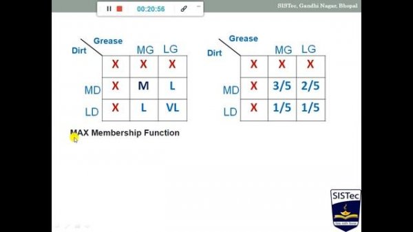 Implementation of Fuzzy Logic using Fuzzy logic toolbox in MATLAB