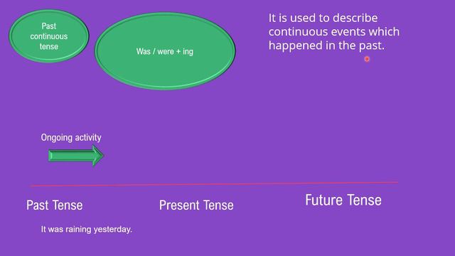 Tenses- Quick and easy explanation using timeline/ English Grammar made easy/ Middle School смотреть онлайн