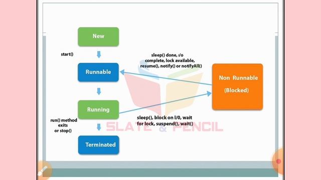 lifecycle of a thread|Java Programming|Malayalam Tutorial смотреть онлайн