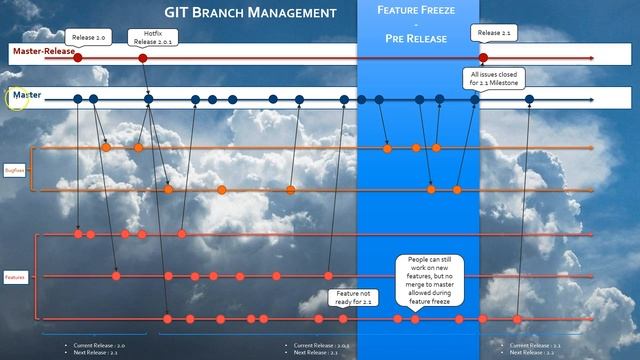 SETUP - 1. Release concept, github branches and tool смотреть онлайн