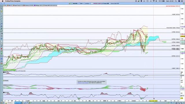 OR once en USD analyse technique 27/03/20 Investiforum (vue hebdomadaire) смотреть онлайн