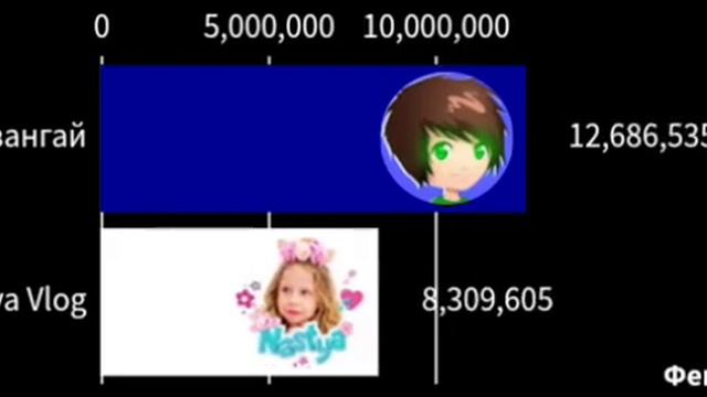 Ивангай vs Like Nastya Vlog (2013-2023)—гонка подписчиков смотреть онлайн