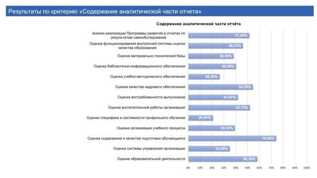 Итоги экспертизы отчётов о результатах самообследования ГБОУ Невского района СПб за 2021-й год