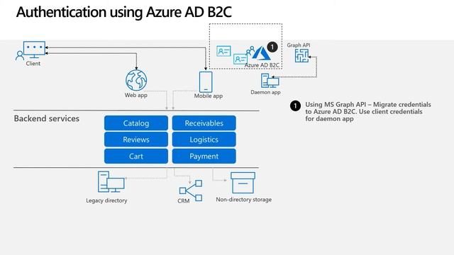 Azure Active Directory: Application and identity migration to Azure AD B2C смотреть онлайн