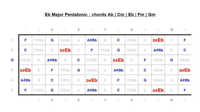 Eb(D#) Major Pentatonic(기타 지판 외우기: 악보, 지판 Block Diagram, 코드 제공) смотреть онлайн