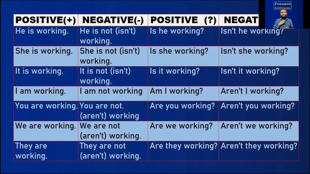 English Tenses: (PART - 02), PRESENT CONTINUOUS/ PRESENT PROGRESSIVE смотреть онлайн