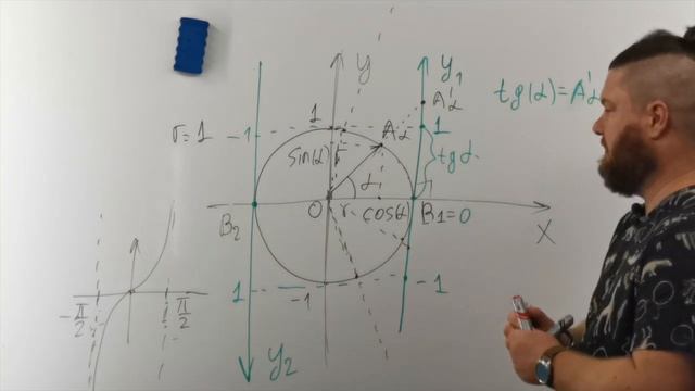 А.6.1+ Графическая интерпретация тангенса и котангенса смотреть онлайн