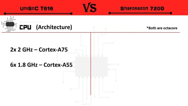 Unisoc T616 Vs Snapdragon 720G | Snapdragon 720G Vs Unisoc T616 | T616 Vs Snapdragon 720G | Tiger61