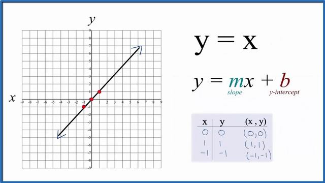 How to Graph y = x смотреть онлайн
