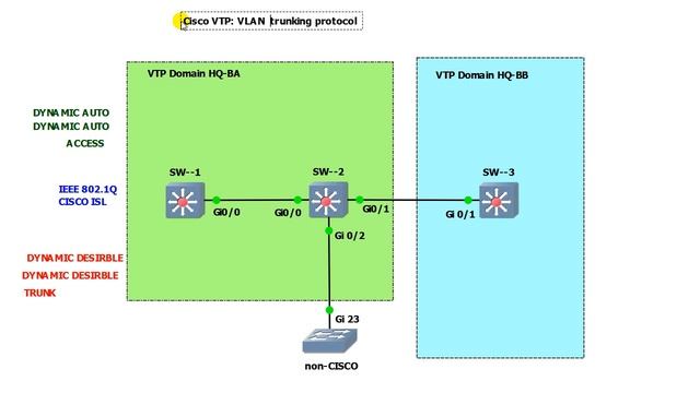 Что такое и как работает Cisco DTP смотреть онлайн