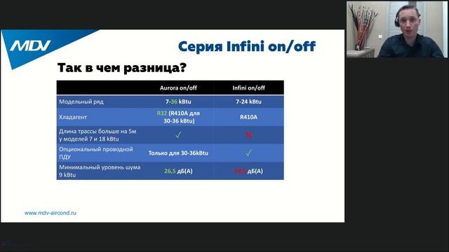 Вебинар "Модельный ряд бытовых, мульти- и полупромышленных сплит-систем MDV 2023" смотреть онлайн