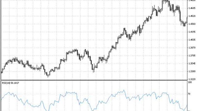 Индекс относительной силы (RSI - Relative Strength Index) смотреть онлайн