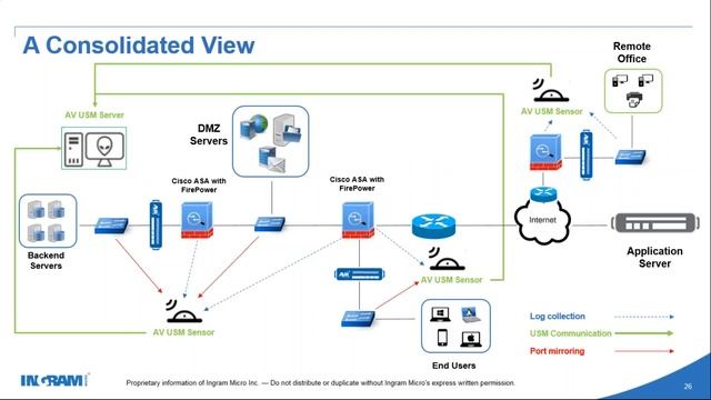 Multi-Vendor Architecture and Vendor Trainings смотреть онлайн