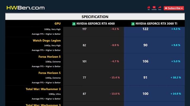 RTX 4060 vs RTX 3060 TI - Gaming 1080p 1440p (R7 7800X3D) смотреть онлайн