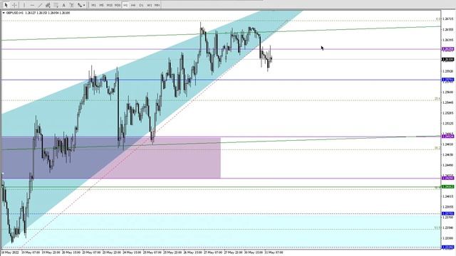 EURUSD, GBPUSD, XAUUSD - торговые сигналы на 31.05.2022 смотреть онлайн