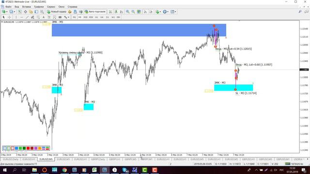 Обзор EUR\USD, GBP\JPY по ТС FVG Gann 4.0 На 07.05.2019