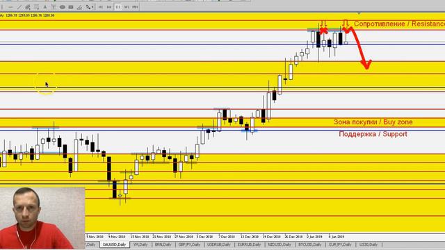 GOLD/USD - Еженедельный Анализ Рынка #Форекс c 14 по 18.01.2019. Анализ Форекс. смотреть онлайн