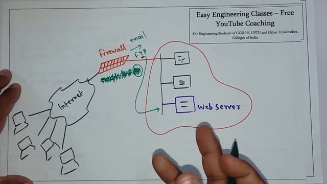 Demilitarized Zone (DMZ) Introduction, Architecture of DMZ, Advantages of DMZ over Normal Firewall смотреть онлайн