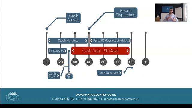 How to understand and manage your cash flow - the cash gap concept. смотреть онлайн