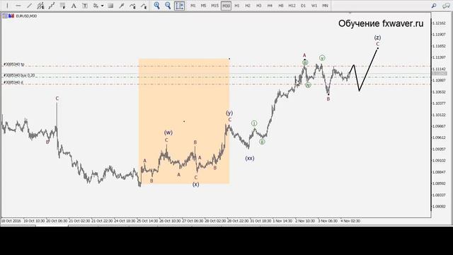 Трейдинг по волнам Выпуск 38 Форекс прогноз 04 11 2016 смотреть онлайн