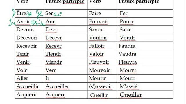 le futur simple avec irregular verbs смотреть онлайн