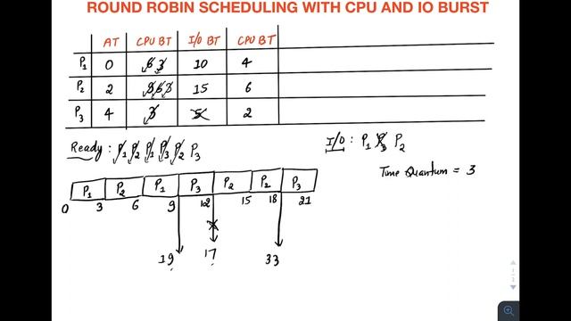 Round Robin scheduling algorithm with IO burst example in operating system смотреть онлайн