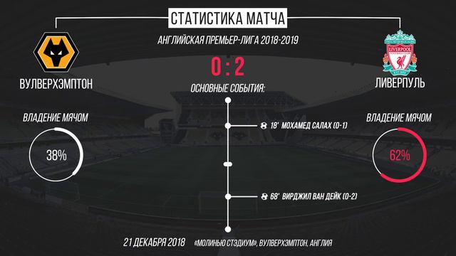 Вулверхэмптон 0:2 Ливерпуль (Премьер-лига 2018/19 | Статистика матча) смотреть онлайн