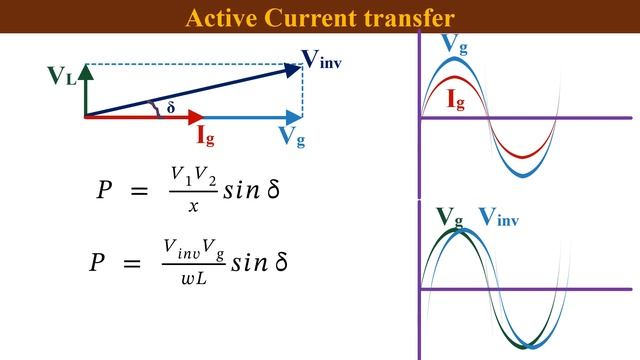 How a grid Inverter is generating Active and Reactive Current? Fundamental Concept explained. смотреть онлайн