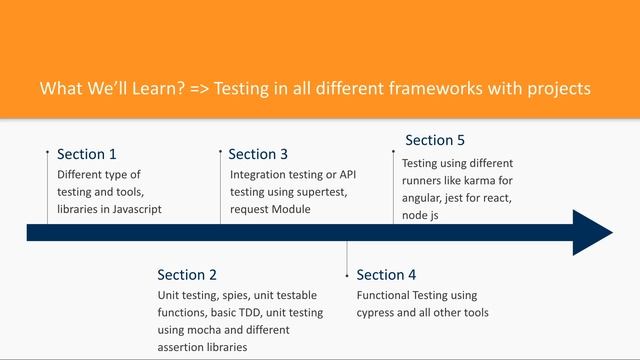 Testing in React/Angular/Node JS || Course Agenda смотреть онлайн