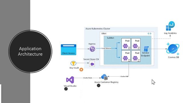 Build and deploy containerized apps with Azure Kubernetes Service & Azure Cosmos DB смотреть онлайн