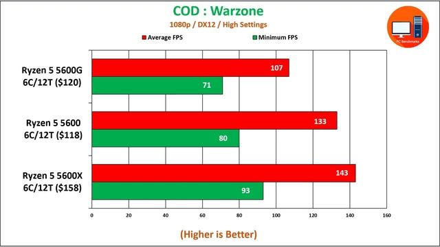 Ryzen 5 5600 vs Ryzen 5 5600G vs Ryzen 5 5600X | How Much Performance Difference? смотреть онлайн