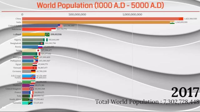 World Population 5000 || Top 25 Countries By Population 1000 A.D - 5000 A.D) History &  Projection